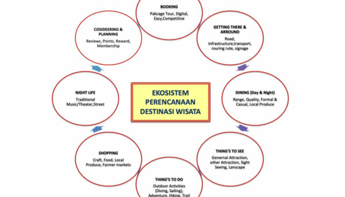 Journey Ekosistem Pengembangan Kawasan Wisata